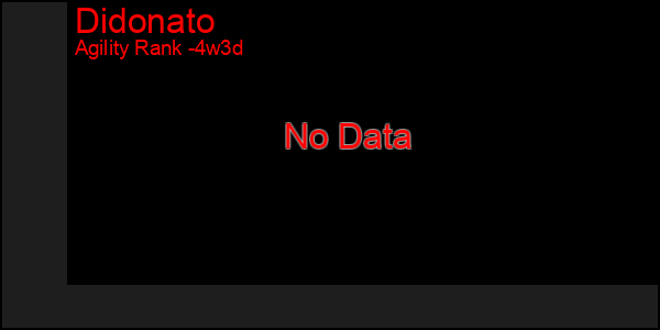 Last 31 Days Graph of Didonato