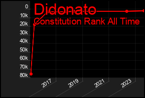Total Graph of Didonato