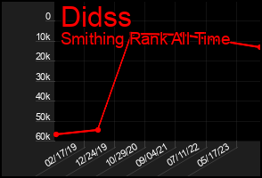 Total Graph of Didss