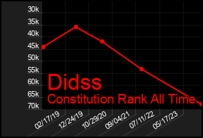 Total Graph of Didss