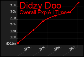 Total Graph of Didzy Doo