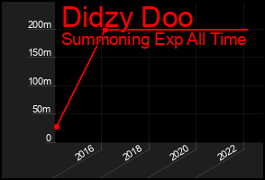 Total Graph of Didzy Doo