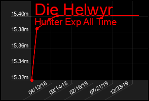 Total Graph of Die Helwyr