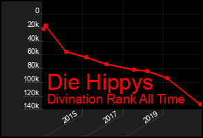 Total Graph of Die Hippys