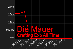 Total Graph of Die Mauer
