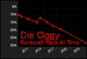 Total Graph of Die Oggy