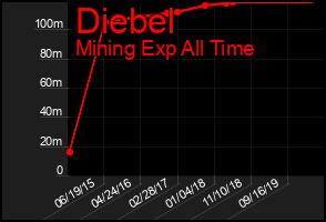 Total Graph of Diebel