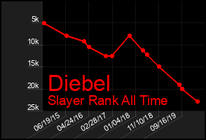 Total Graph of Diebel