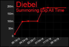 Total Graph of Diebel