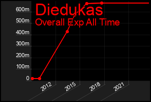 Total Graph of Diedukas