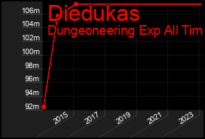 Total Graph of Diedukas