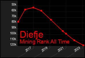 Total Graph of Diefje