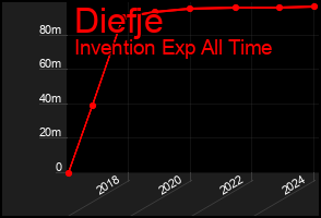 Total Graph of Diefje