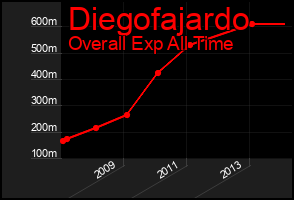 Total Graph of Diegofajardo