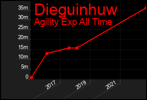 Total Graph of Dieguinhuw