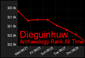 Total Graph of Dieguinhuw