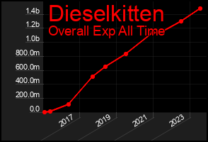 Total Graph of Dieselkitten