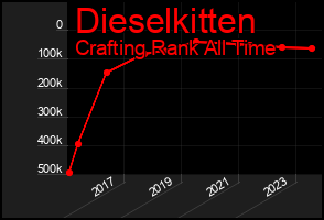 Total Graph of Dieselkitten