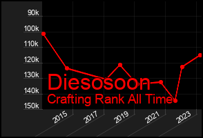 Total Graph of Diesosoon