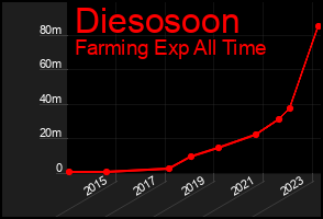 Total Graph of Diesosoon