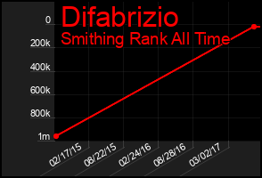 Total Graph of Difabrizio