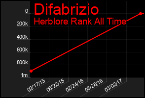 Total Graph of Difabrizio
