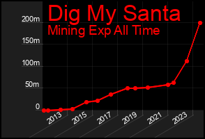 Total Graph of Dig My Santa