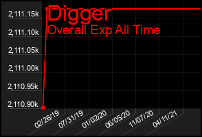 Total Graph of Digger