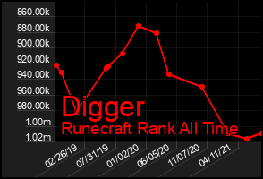 Total Graph of Digger