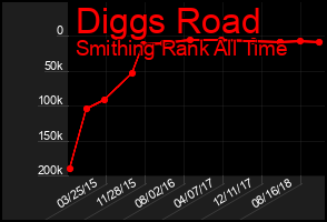 Total Graph of Diggs Road
