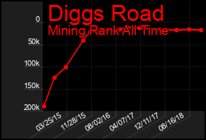 Total Graph of Diggs Road