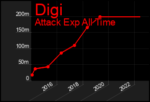 Total Graph of Digi