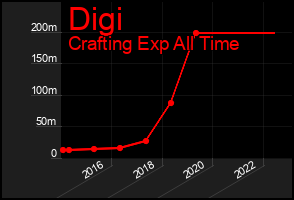 Total Graph of Digi