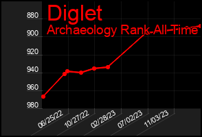 Total Graph of Diglet