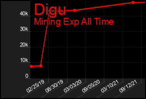 Total Graph of Digu