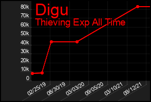 Total Graph of Digu