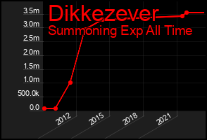 Total Graph of Dikkezever