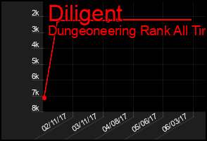 Total Graph of Diligent