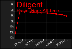 Total Graph of Diligent