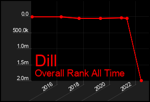 Total Graph of Dill