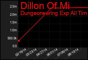 Total Graph of Dillon Of Mi