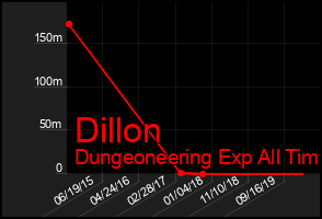 Total Graph of Dillon