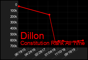 Total Graph of Dillon