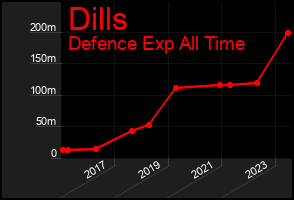 Total Graph of Dills