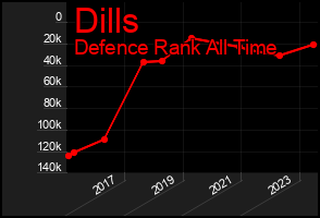 Total Graph of Dills