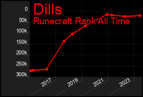 Total Graph of Dills