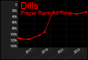 Total Graph of Dills