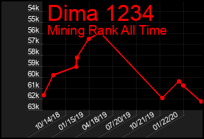 Total Graph of Dima 1234
