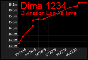 Total Graph of Dima 1234