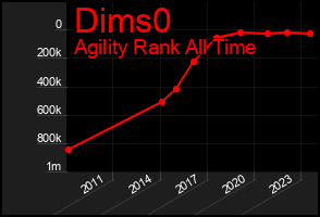 Total Graph of Dims0